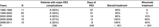 Changes of the frequency of major complications of PEX, days of PEX treatment, and frequency of treatment with corticosteroids and rituximab in patients with their initial episode of TTP associated with severe ADAMTS13 deficiency, 1996-2011