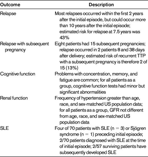 Long-term outcomes in the 57 of 70 patients with severe ADAMTS13 deficiency who survived their initial episode of TTP