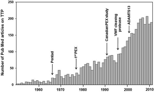 Figure 3. Investigator fascination with TTP. Shown are publications retrieved from PubMed using the search term “thrombotic thrombocytopenic purpura.” Given the annual incidence of TTP (idiopathic TTP, 4.5 cases/million; idiopathic TTP with severe ADAMTS13 deficiency, 1.72 cases/million24), there seem to exist almost more publications than cases. PEX indicates plasma exchange. The pentad of clinical signs of TTP was described by Amorosi and Ultmann,51 the Canadian plasma exchange study was reported by Rock et al.52