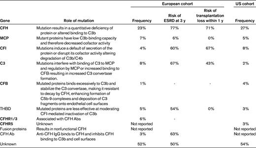The genetics of aHUS: comparison of European and US aHUS cohorts