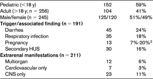 Presentation of aHUS from the largest European cohort4