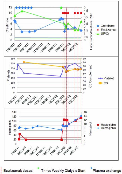 Figure 3. A patient with aHUS. The patient is a 45-year-old woman with a longstanding history of untreated hypertension who presented to primary care for foot and ankle swelling and was found to have a blood pressure of 184/102 and a creatinine of 7.2 (636 mmol/L). Her C3 level was one-third of normal, the lactic acid dehydrogenase was elevated, the haptoglobin was decreased, and the platelet count was in the normal range. The initial diagnosis of TTP was entertained. The patient achieved some degree of renal recovery with the start of PE. She received 6 doses of PE peri-presentation, but then discontinued it because of self-reported unacceptable side effects. The patient declined to start eculizumab and was subsequently lost to follow-up. Upon re-presentation 6 months later, she required dialysis and was started on eculizumab. Seven months after re-presentation, the patient remains on dialysis and genetic studies demonstrated a mutation in C3. A corresponding color normal bar has been added to each graph. This case highlights several interesting aspects of aHUS: the platelet count does not have to be below 150 000 K/mm2, the diagnosis of aHUS can be delayed by the consideration of alternate TMA-causing disease; patients may present with late-stage renal disease; plasma exchange can be effective, but may be difficult for patients to sustain; a late start of anticomplement therapy can recover the hematologic findings of aHUS, but may not facilitate renal recovery; genetic testing cannot be part of the acute management; and C3 levels may remain low even when hematologic remission is achieved.