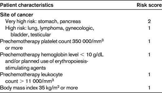 Predictive model for chemotherapy-associated VTE16
