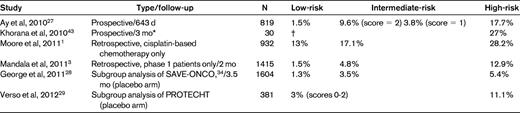 Rates of VTE in select studies validating a risk score for chemotherapy-associated VTE