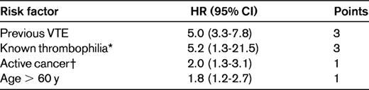 IMPROVE VTE risk score19