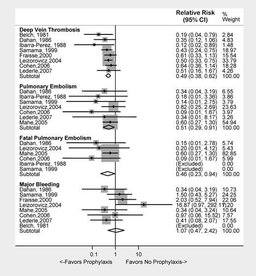 Figure 1. Clinical outcomes associated with the use of pharmacologic VTE prophylaxis in medically ill patients.