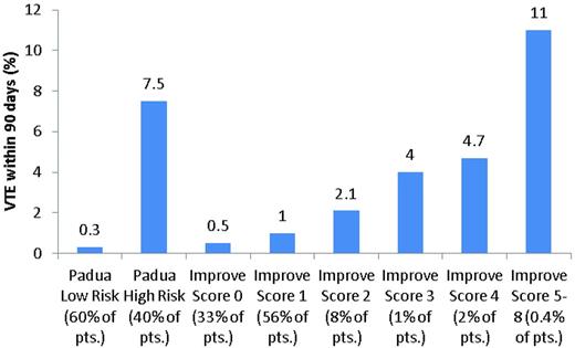 Figure 2. Cumulative incidence of VTE at 90 days in different risk categories of the Padua and IMPROVE VTE risk scores.