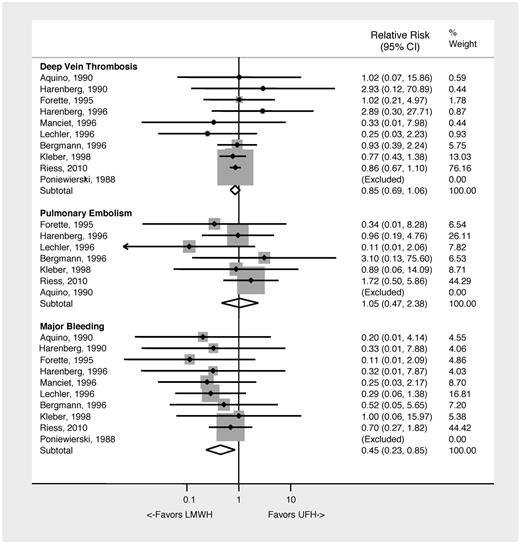 Figure 3. Clinical outcomes associated with the use of LMWH versus UFH VTE prophylaxis in medically ill patients.