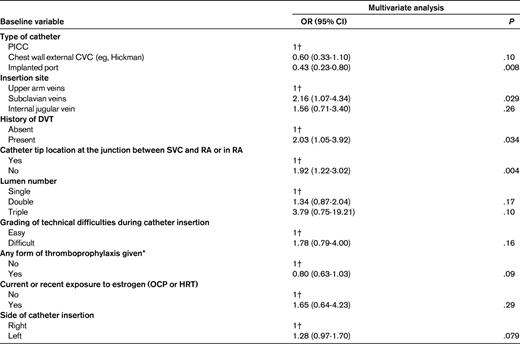 ORs of various risk factors associated with CRT