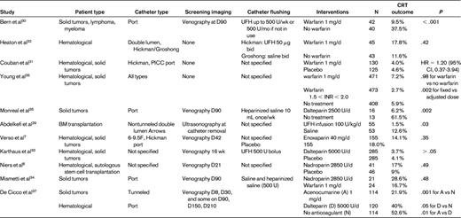 Randomized trials of anticoagulant prophylaxis for prevention of CRT in adult patients with cancer