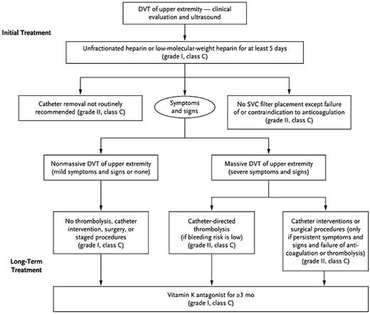 Figure 1. Management of upper-extremity thrombosis. Reprinted with permission from Kucher.5