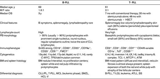 Clinical and laboratory characteristics of B-PLL and T-PLL