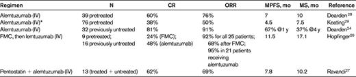 Alemtuzumab treatment trials in T-PLL