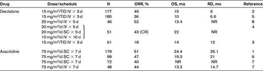 Principal clinical studies with hypomethylating agents in IPSS higher-risk MDS patients