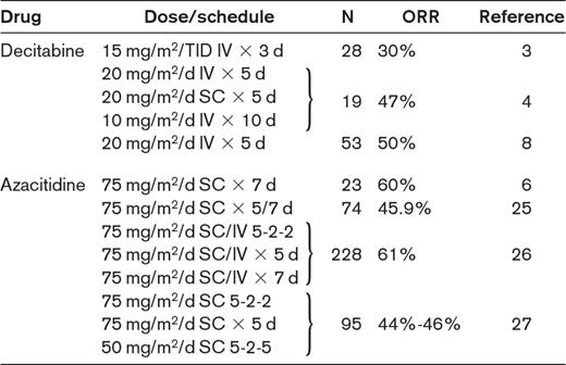 Clinical studies with hypomethylating agents in IPSS lower-risk MDS patients