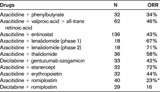 Combination therapies with hypomethylating agents in patients with MDS