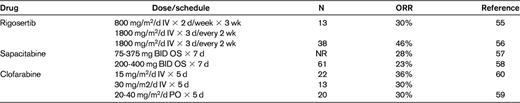 Investigational agents for MDS patients after hypomethylating therapy failure
