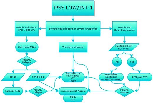 Figure 1. Therapeutic algorithm for IPSS intermediate-1- and lower-risk MDS patients. Shown is the strategy for treatment choices for patients with IPSS lower-risk MDS according to type of cytopenias and with sequential treatment in case of relapse/resistance after first-line therapy. EPO indicates erythropoietin; ICT, iron chelation therapy; HSCT, hematopoietic stem cell transplant; ESA, erythropoietic stimulating agents; and BSC, best supportive care.