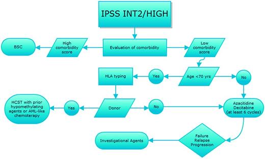 Figure 2. Therapeutic algorithm for IPSS intermediate-2- and high-risk MDS patients. Shown is the strategy for treatment choices for patients with IPSS higher-risk MDS with sequential treatment in case of relapse/resistance after first-line therapy. BSC indicates best supportive care; and HSCT, hematopoietic stem cell transplant.