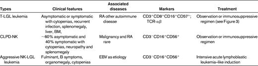 Types and features of LGL leukemia