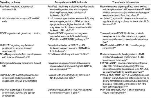 Current and potential future therapeutics for LGL leukemia