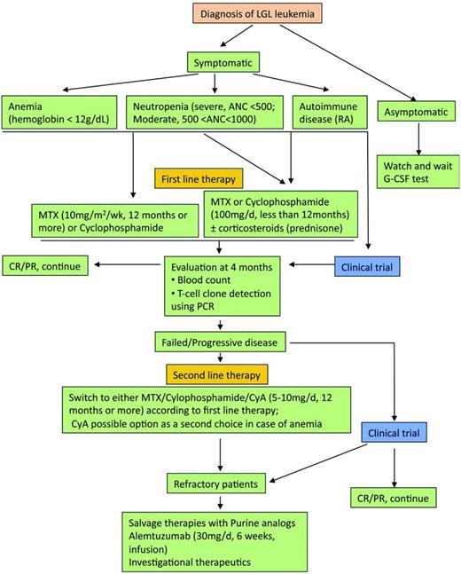 Figure 3. Algorithm of treatment of LGL leukemia. Adapted with permission from Figure 5 in Lamy and Loughran.6
