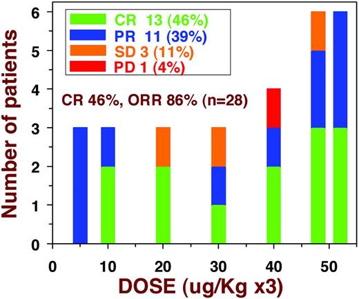 Figure 3. Response of HCL to moxetumomab pasudotox in phase 1 testing.