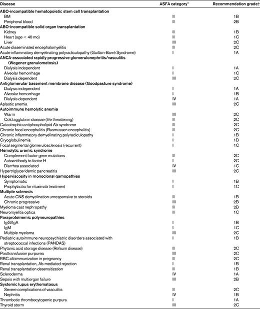 Diseases and disorders treated with plasma exchange2