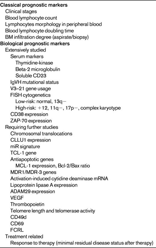 Classical and biological prognostic markers of CLL