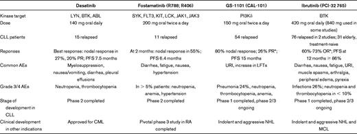 Clinical results of select kinase inhibitors in CLL