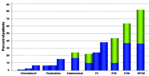 Figure 1. Increasing percentages of CR and MRD− CR after first-line treatment in CLL patients. The results presented are after the administration of: chlorambucil30,50,51; fludarabine50–52 (for which only clinical responses are shown); alemtuzumab30; the FC combination5,50,52; FCR5; FCM32; RFCM31 (for which MRD− cases as assessed by high-sensitivity methods are shown). Percentages of MRD+ cases or those without MRD evaluation are depicted in blue; MRD− cases are in green.
