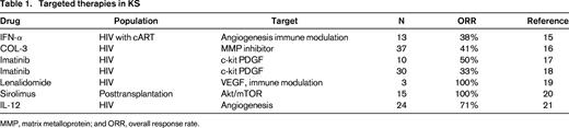 Targeted therapies in KS