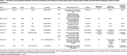 Summary of the treatment efficacies of first-line antibiotics in the treatment of early-stage H pylori–positive gastric DLBCL with and without histologic evidence of MALT lymphoma