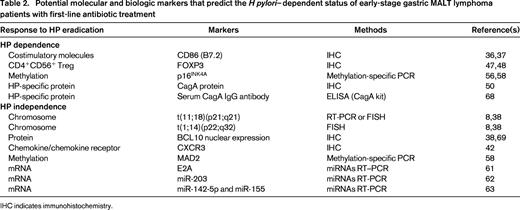 Potential molecular and biologic markers that predict the H pylori–dependent status of early-stage gastric MALT lymphoma patients with first-line antibiotic treatment