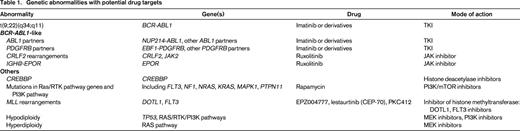 Genetic abnormalities with potential drug targets