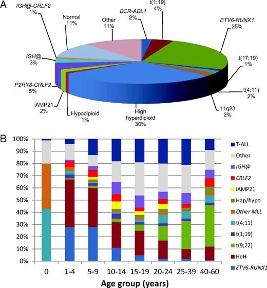 Figure 1. Distribution of cytogenetic abnormalities from data collected from UK childhood ALL treatment trials. (A) Relative incidence of the established cytogenetic abnormalities among childhood BCP-ALL. (B) Distribution of different cytogenetic subgroups according to age. The abnormalities are color coded and the incidence of each abnormality indicated according to age group. The relative incidence of T-ALL is also shown. IGH@ indicates all translocations except with CRLF2; CRLF2, IGH@-CRLF2 and P2RY8-CRLF2; hap/hypo, hypodiploidy (< 44 chromosomes); t(9;22), BCR-ABL1 positive; and HeH, high hyperdiploidy.