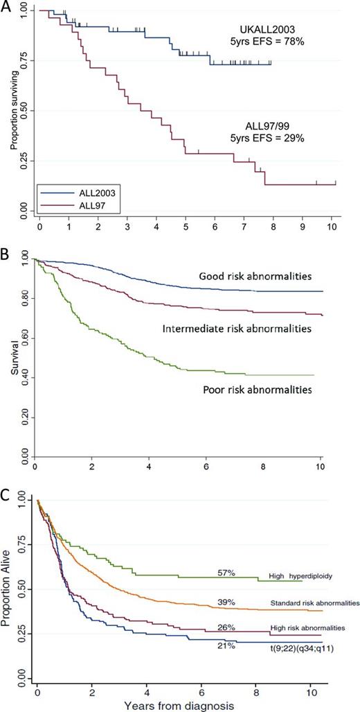 Figure 2. Kaplan-Meier curves showing survival for different cytogenetic abnormalities. (A) Event-free survival of children with iAMP21 treated as standard risk on the UK childhood ALL trial ALL97/99 (n = 28) compared with those treated as high risk on ALL2003 (n = 53). (B) Event-free survival of childhood BCP-ALL patients from ALL97/99 according to cytogenetic risk groups (adapted from Moorman et al3). Good risk includes high hyperdiploidy and ETV6-RUNX1; poor risk includes t(9;22)(q34;q11.2), iAMP21, MLL translocations, near haploidy, low hypodiploidy, t(17;19)(q23;p13), abnormal 17p, and loss of 13q; intermediate risk includes normal karyotype and all other abnormalities. (C) Overall survival of adults with ALL treated on the adult trial UKALLXII/ECOG2993 (adapted from Moorman et al5). Percentages are overall survival at 7 years. High-risk abnormalities include: t(4;11)(q21;q23), IGH@ translocations, CRLF2 rearrangements, low hypodiploidy/near-triploid, and complex karyotype. Philadelphia positive/t(9;22)(q34;q11) patients were sufficiently prevalent to be shown separately. Standard risk includes all other abnormalities. The improved outcome of high hyperdiploidy is indicated separately.