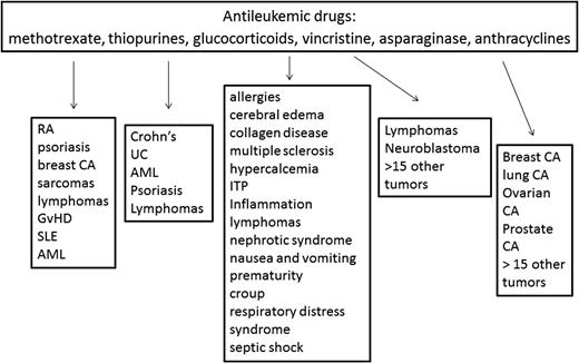 Figure 1. Medications commonly used to treat childhood ALL. The medications commonly used to treat childhood ALL are also used to treat many other disorders. Genetic variants associated with drug effects, particularly adverse events, may have relevance for these other indications as well. RA indicates rheumatoid arthritis; SLE, systemic lupus erythematosus; AML, acute myeloid leukemia; UC, ulcerative colitis; ITP, idiopathic thrombocytopenia purpura; and CA, cancer.