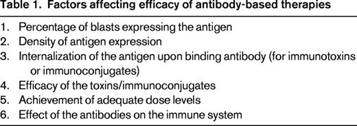 Factors affecting efficacy of antibody-based therapies