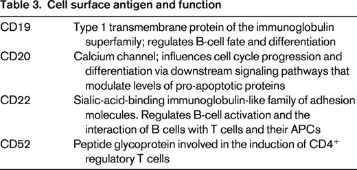 Cell surface antigen and function