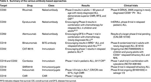 Summary of the various antibody-based approaches