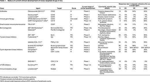 Status of current clinical development of novel, targeted drugs in CLL