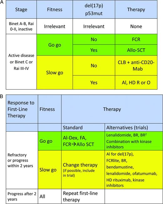 Figure 1. Treatment algorithm for CLL patients in frontline (A) and second-line (B) indications. Al indicates alemtuzumab; R, rituximab; O, ofatumumab; F, fludarabine; C, cyclophosphamide; Mab, monoclonal antibody; Dex, dexamethasone; and Allo-SCT, allogeneic stem cell transplantation. Please note that performing an allogeneic transplantation usually requires the induction of a PR or CR before the procedure.