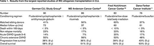 Results from the largest reported studies of RIC allogeneic transplantation in CLL