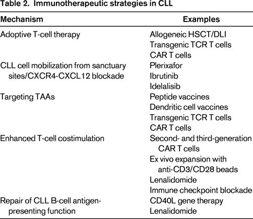 Immunotherapeutic strategies in CLL