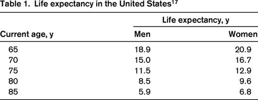 Life expectancy in the United States17