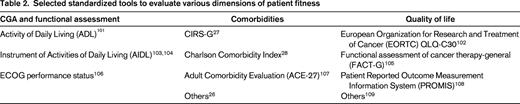 Selected standardized tools to evaluate various dimensions of patient fitness