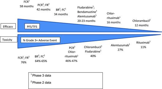 Figure 2. The tight link between efficacy and toxicity with historical CLL therapy. This figure is a summary illustrating the link between efficacy and toxicity with historical CLL treatments. It cannot be used to compare regimens directly because results are drawn from across trials with different patient characteristics. In some cases, multiple trials testing the same regimen found slightly different PFS and rates of grade 3/4 toxicity; the representative experience is indicated in such cases.