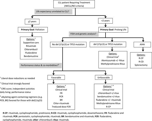 Figure 3. An approach to selecting first-line therapy for CLL patients age ≥ 70 years.