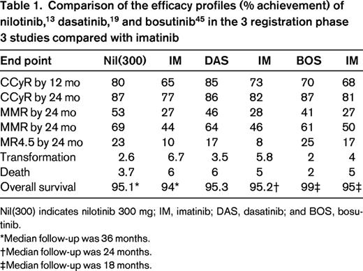 Comparison of the efficacy profiles (% achievement) of nilotinib,13 dasatinib,19 and bosutinib45 in the 3 registration phase 3 studies compared with imatinib